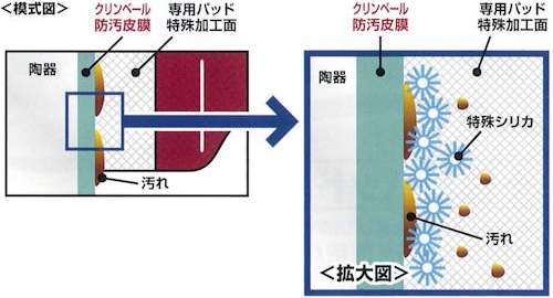 クルー クリンベール　普段の作業＜模式図＞　［洗浄剤、清掃、トイレ、中性、手指にやさしい、安心、クリーナー］