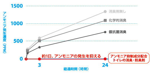 トイレの消臭・防臭剤　ニオイ発生ラボテスト　［トイレ、消臭剤、防臭剤、スプレー］