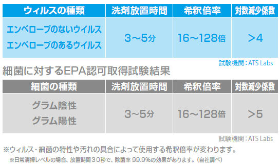 オキシヴィルファイブ　製品特徴　［洗浄、除菌、徐ウイルス、拭き取り、クリーナー］