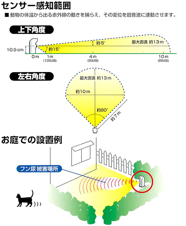 ガーデンバリアＧＤＸ型　使用方法　[猫（ねこ・ネコ）、動物よけ、動物対策、超音波］