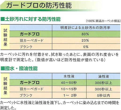 ガードプロ 　防汚性能　［防汚効果、汚れを寄せ付けない、カーペット］