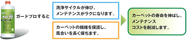 ガードプロすると…？　［防汚効果、汚れを寄せ付けない、カーペット］