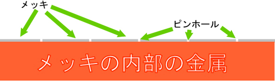 金属部分のサビ取り剤　どうしてメッキは斑点状に汚れてくるのか？　［洗浄剤、清掃、除去、金属、錆（サビ）］