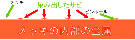 金属部分のサビ取り剤　染み出したサビがメッキを破る　［洗浄剤、清掃、除去、金属、錆（サビ）］