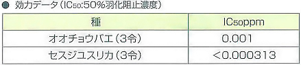 ミディ水和剤　製品特徴２　［害虫退治、駆除、対策、ハエ（蠅）、チョウバエ、ユスリカ、蚊、小さい虫、幼虫、水路、溝、水たまり］