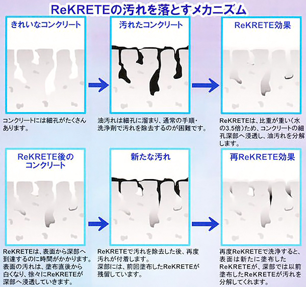 リクリート（REKRETE）　汚れを落とすメカニズム　［洗浄剤、コンクリート専用クリーナー、鉱物油系汚れ］