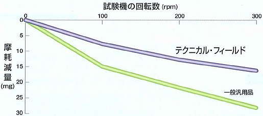 テクニカルフィールド　耐磨耗性　［ワックス、床面処理、滑りにくい、安全］